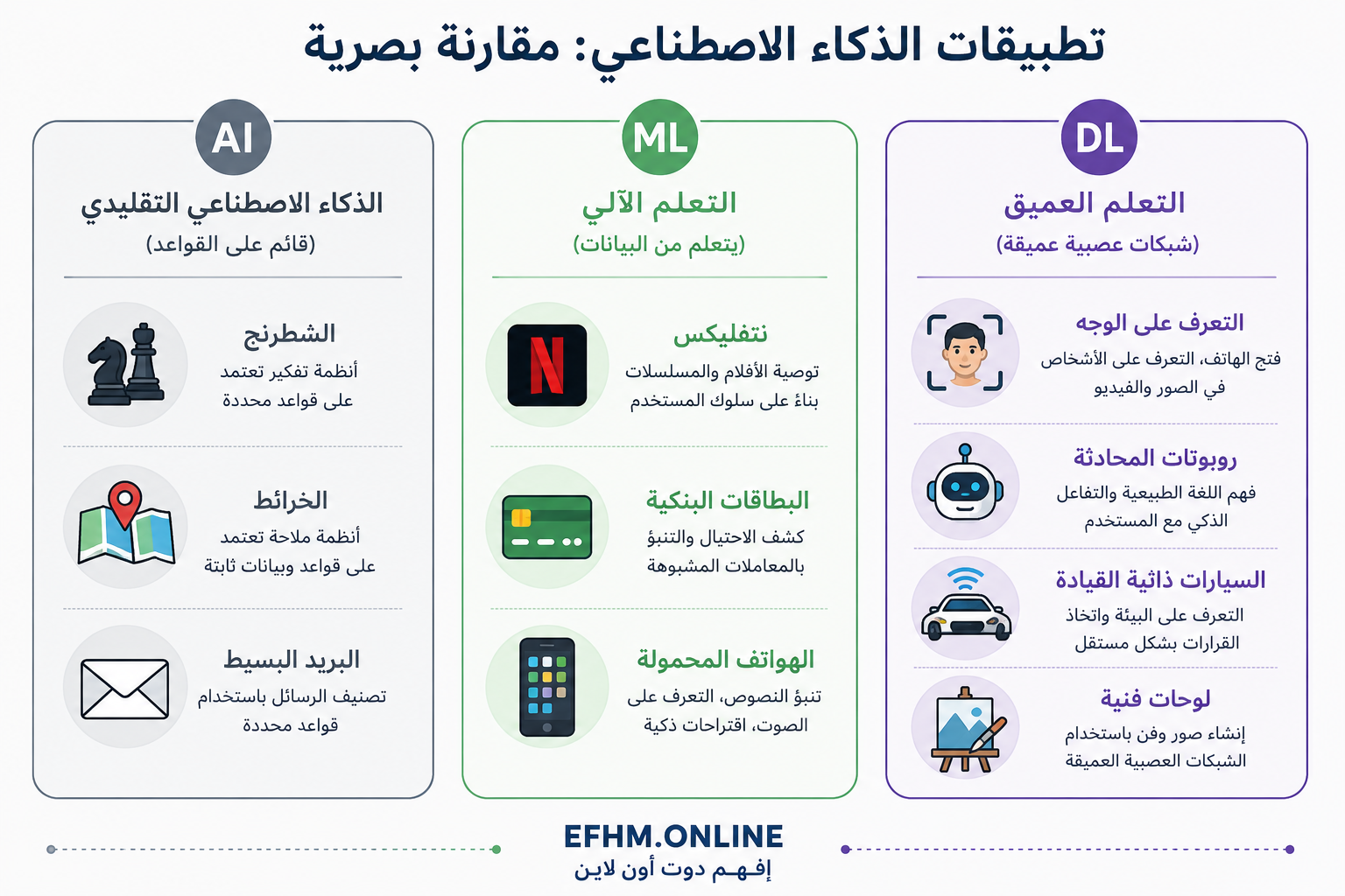 أيقونات تطبيقات يومية مصنّفة في ثلاث مجموعات تمثل الذكاء الاصطناعي التقليدي والتعلم الآلي والتعلم العميق