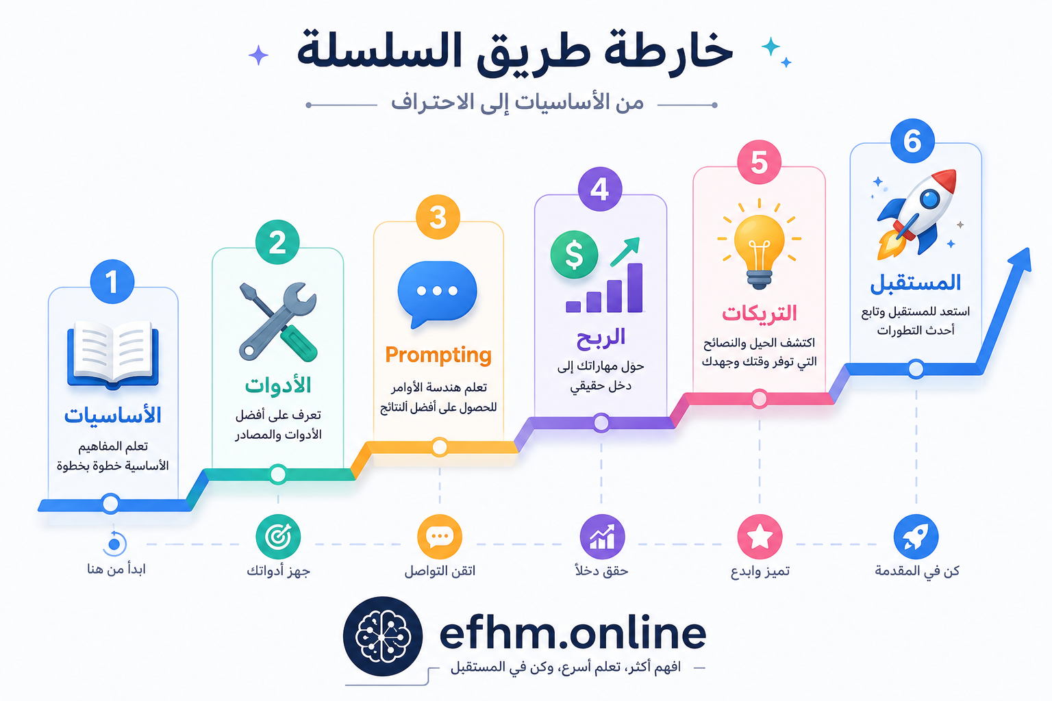 خارطة طريق سلسلة الذكاء الاصطناعي تُظهر المراحل الست من الأساسيات حتى المستقبل