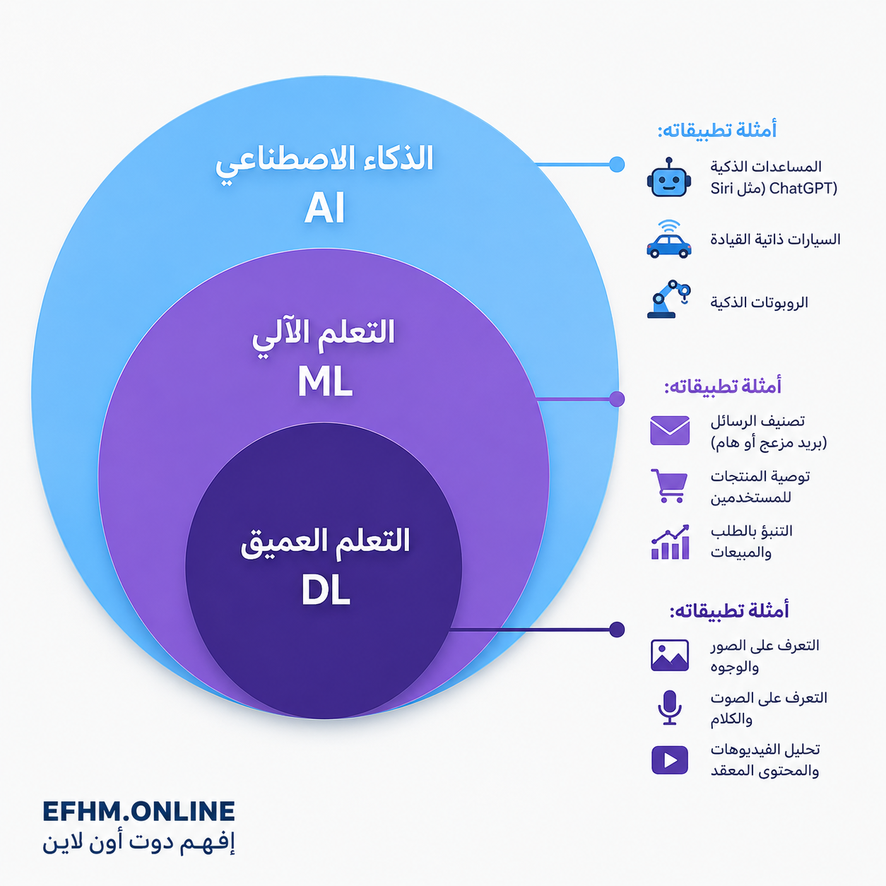 ثلاث دوائر متداخلة توضح العلاقة بين الذكاء الاصطناعي كمظلة كبرى والتعلم الآلي والتعلم العميق كفروع منه