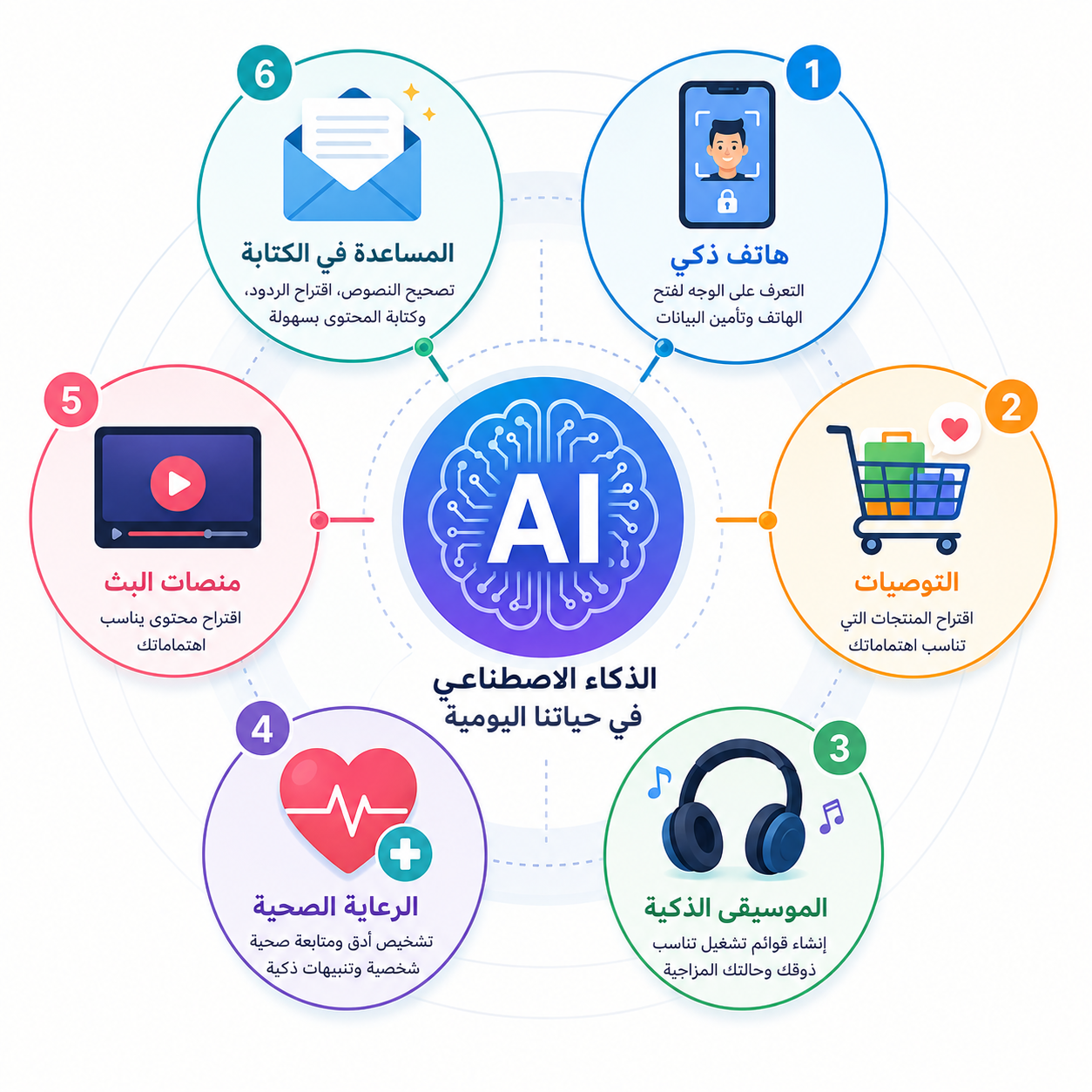 أيقونة "AI" أو دماغ رقمي، وحوله دوائر أو بطاقات تمثل مجالات الحياة اليومية