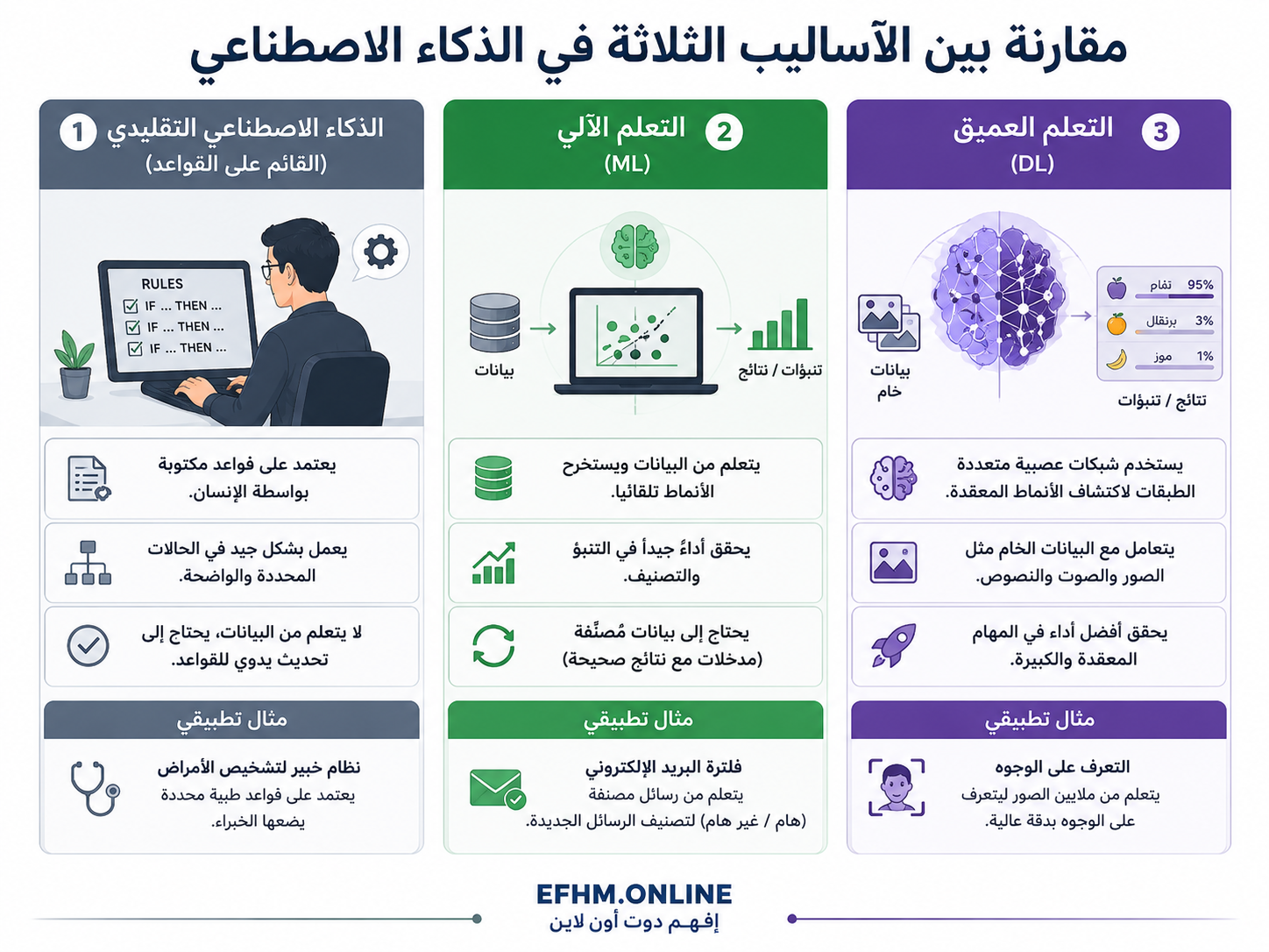إنفوجرافيك مقارنة شاملة بين الذكاء الاصطناعي التقليدي والتعلم الآلي والتعلم العميق