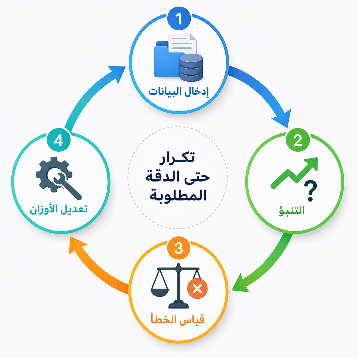 مخطط دائري يوضح دورة التدريب في الذكاء الاصطناعي من التنبؤ إلى قياس الخطأ إلى تعديل الأوزان