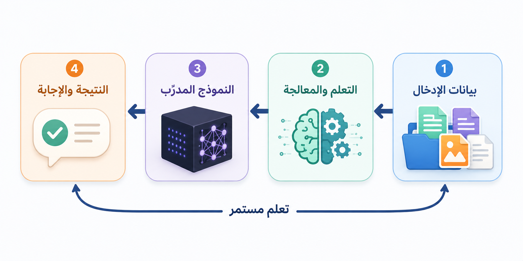 دورة حياة الذكاء الاصطناعي --> <!-- الموضع: بعد شرح مراحل العمل الثلاث مباشرة