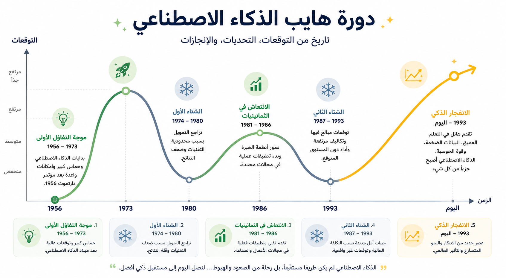مخطط بياني يُظهر دورة صعود وهبوط الذكاء الاصطناعي عبر التاريخ من الخمسينيات حتى اليوم
