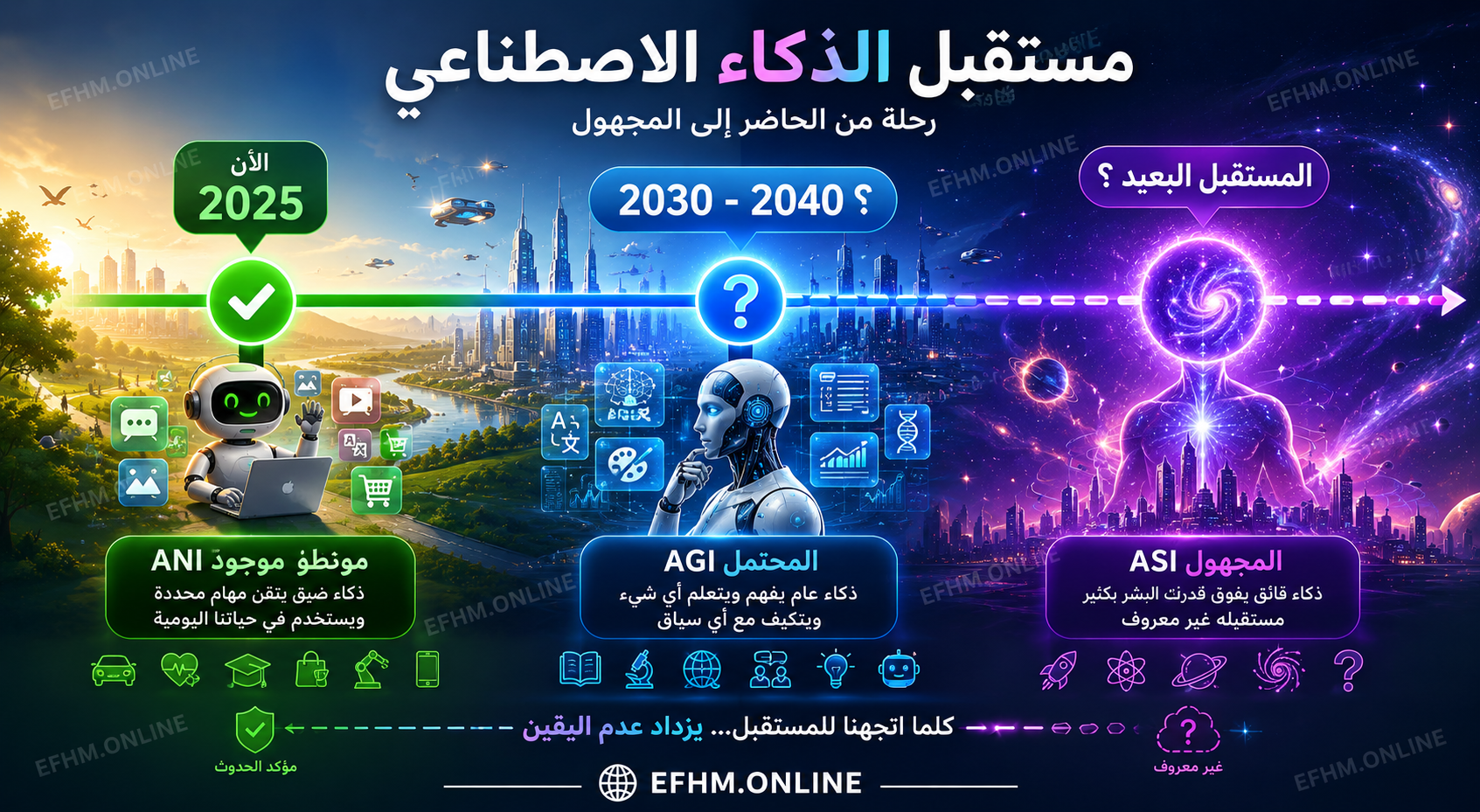 خط زمني يُظهر مراحل تطور الذكاء الاصطناعي من الضيق الموجود اليوم إلى العام والخارق في المستقبل المجهول