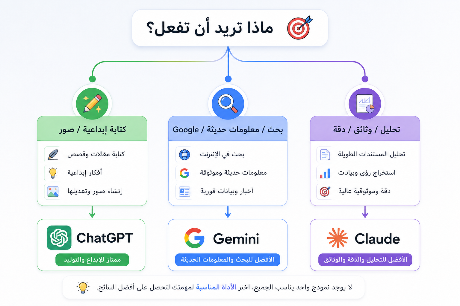 مخطط قرار بسيط يساعدك على اختيار الأداة المناسبة بين ChatGPT وGemini وClaude بحسب مهمتك