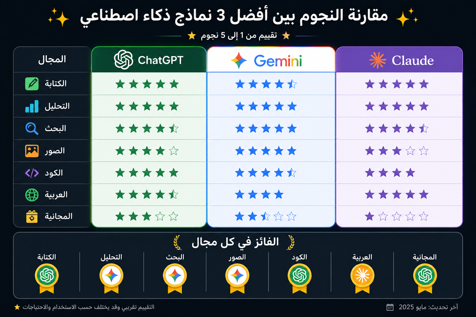 إنفوجرافيك مقارنة شاملة بين ChatGPT وGemini وClaude بتقييم النجوم في كل مجال