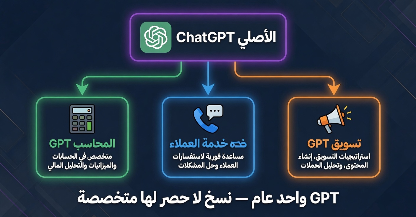 رسم يُظهر فكرة GPTs المخصصة كنسخ متخصصة من ChatGPT لمجالات مختلفة