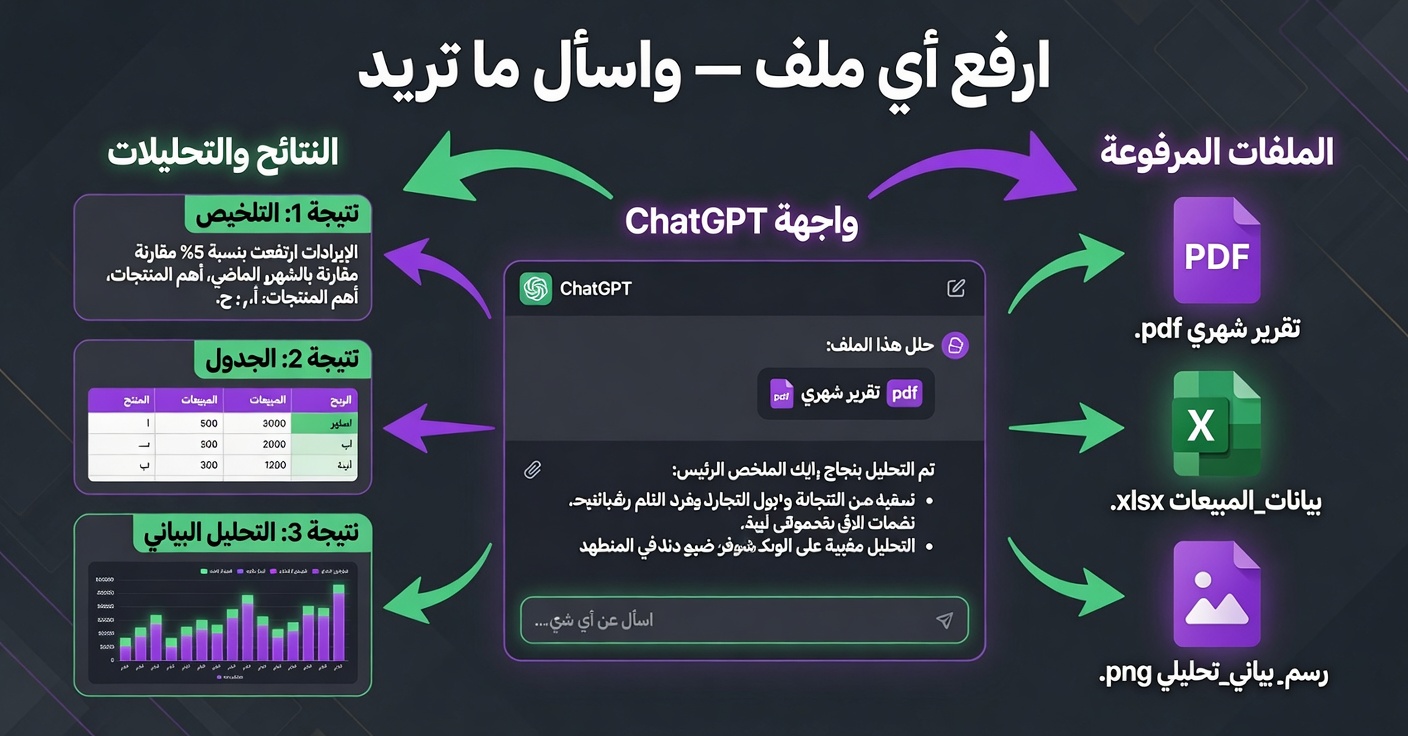 رسم يُظهر كيفية استخدام ChatGPT لتحليل أنواع مختلفة من الملفات والصور وإنتاج نتائج متنوعة