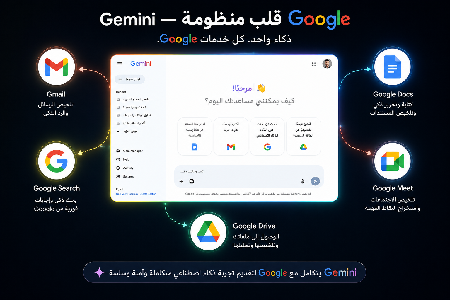 رسم يُظهر تكامل Gemini مع منظومة تطبيقات Google من Gmail وDocs وDrive وSearch