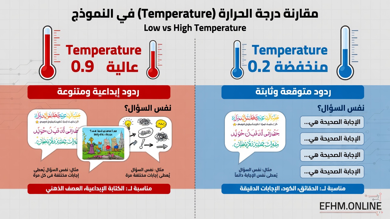 مفهوم Temperature في توليد النص