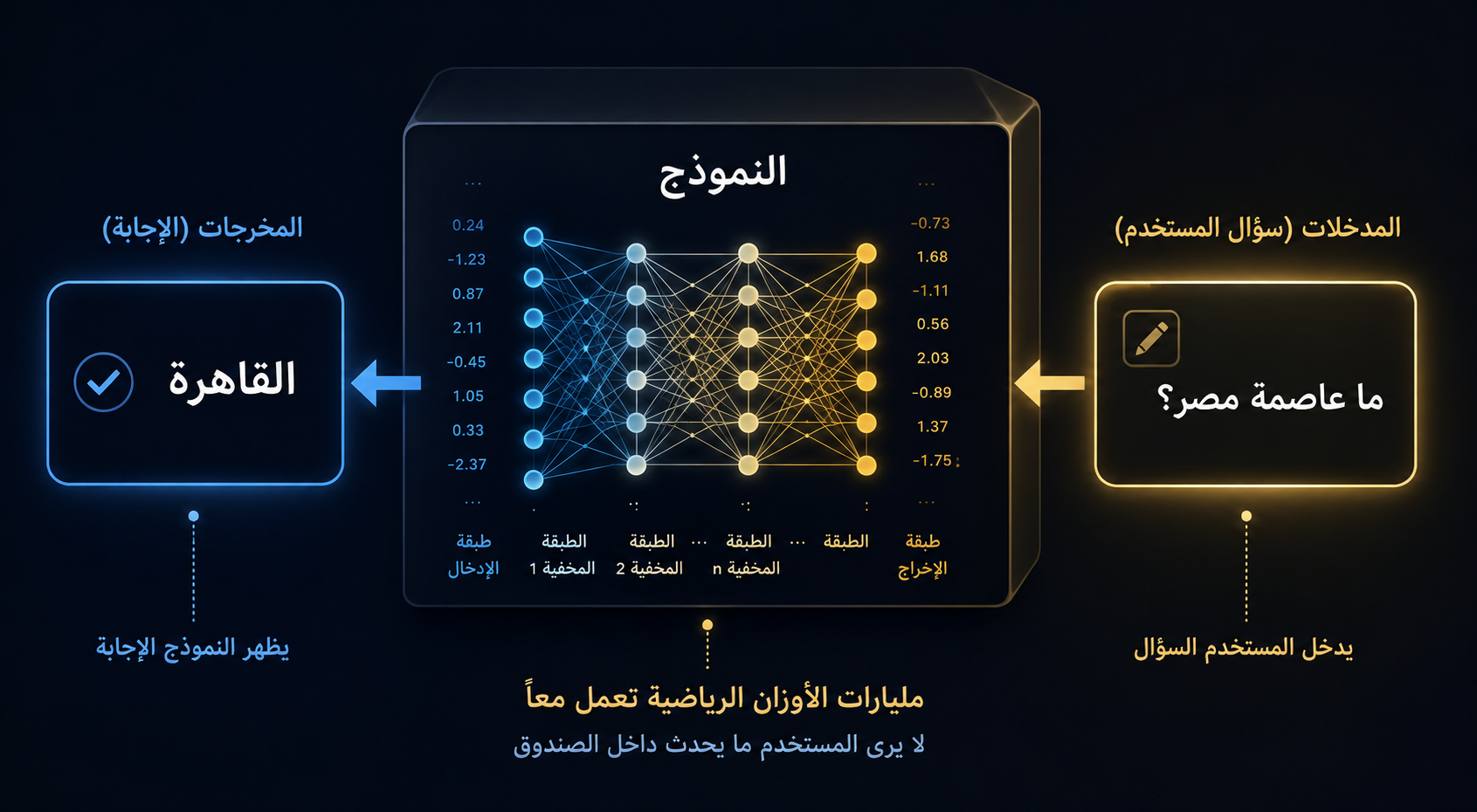 رسم يُظهر كيف يعالج النموذج اللغوي الكبير سؤال المستخدم عبر طبقات الشبكة العصبية للوصول إلى الإجابة