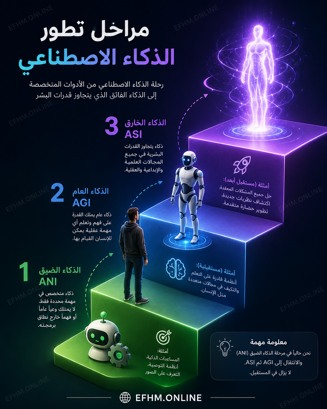 رسم توضيحي يُظهر المستويات الثلاثة للذكاء الاصطناعي على شكل سلّم صاعد من الضيق إلى العام إلى الخارق