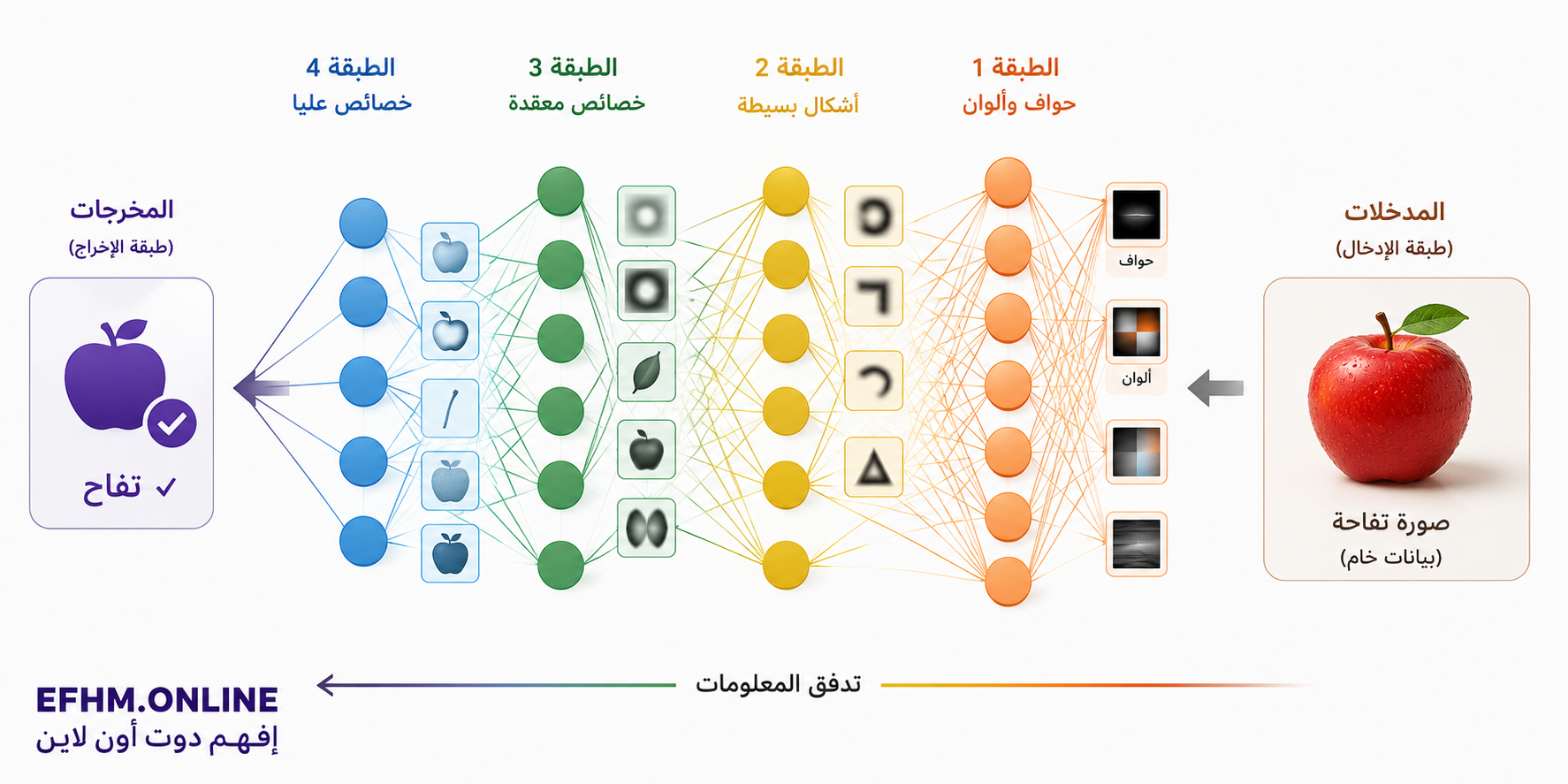 رسم توضيحي لشبكة عصبية اصطناعية يُظهر طبقات المعالجة من البيانات الخام حتى النتيجة النهائية