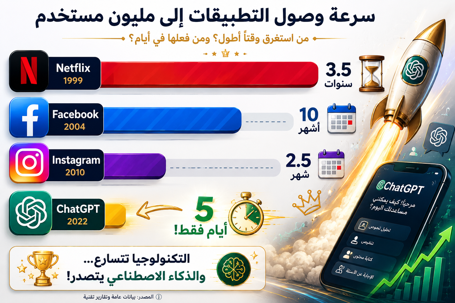 إنفوجرافيك يقارن سرعة ChatGPT في الوصول إلى مليون مستخدم مقارنة بتطبيقات أخرى