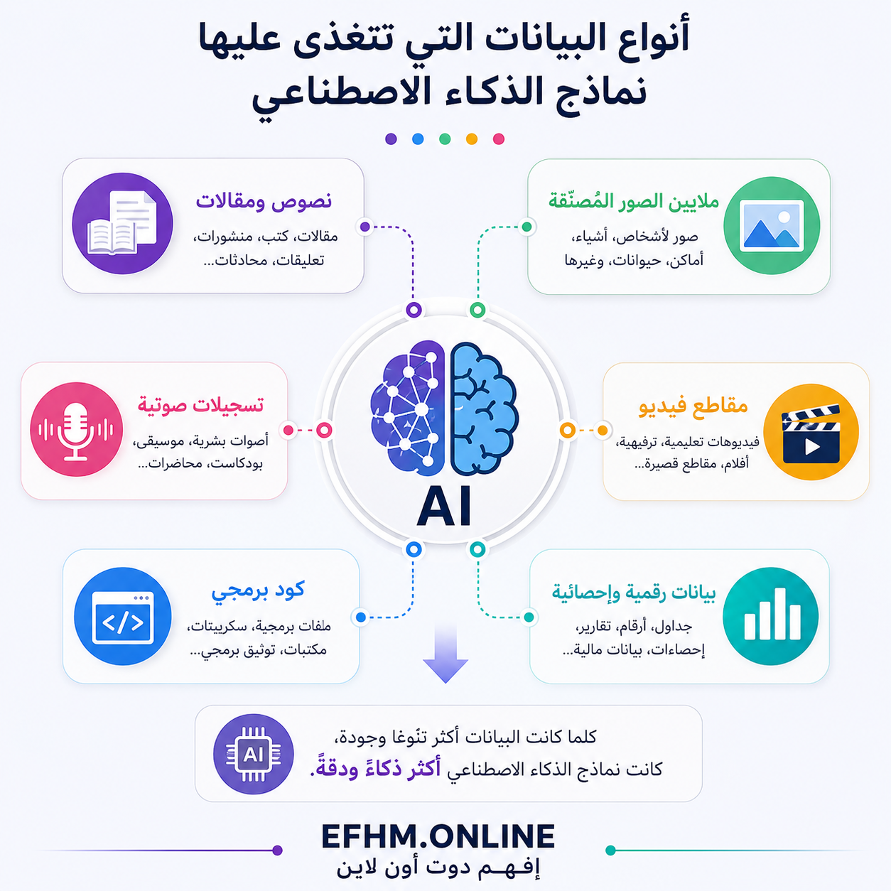 إنفوجرافيك يعرض أنواع البيانات المختلفة التي تتدرب عليها نماذج الذكاء الاصطناعي