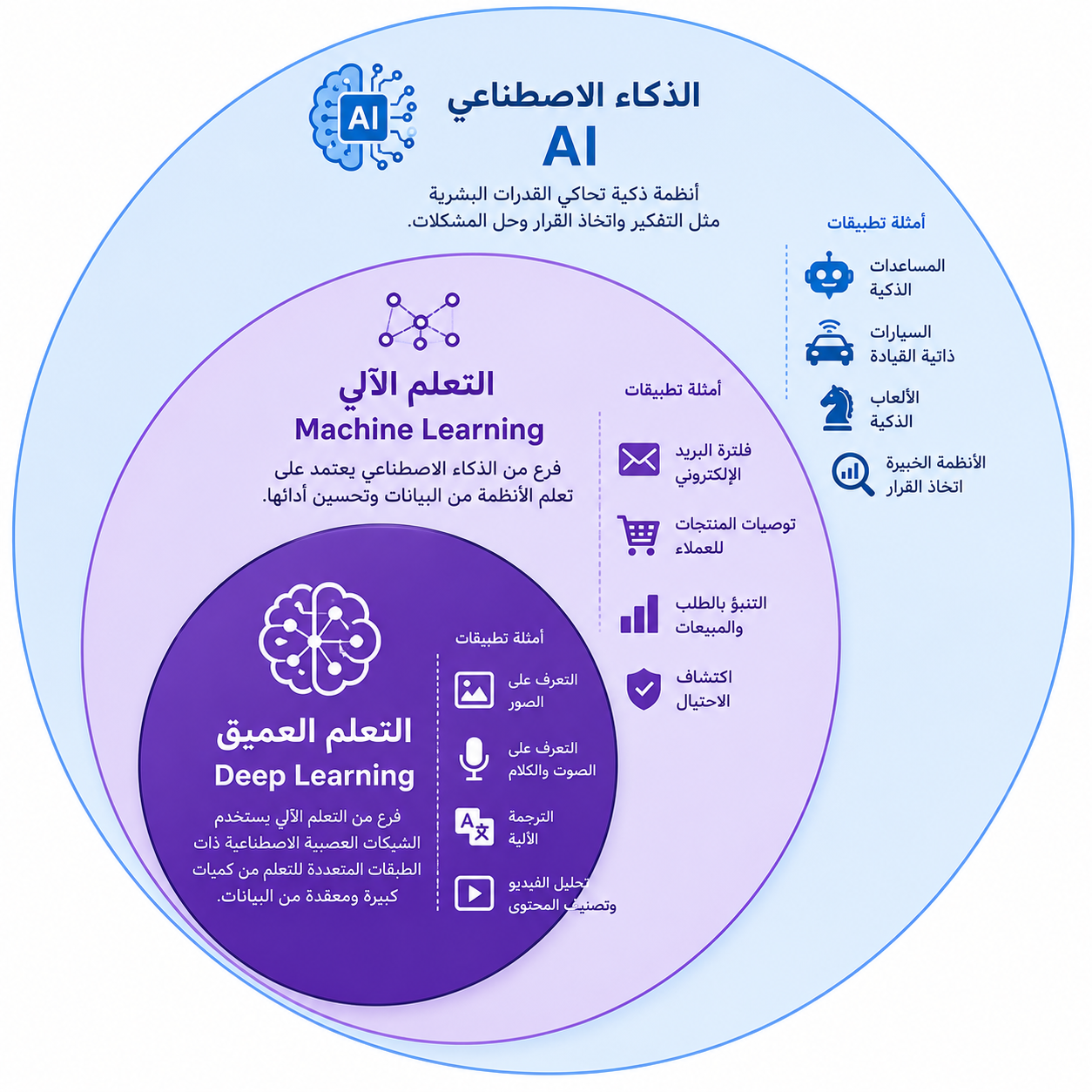 مخطط دوائر متداخلة يوضح العلاقة بين الذكاء الاصطناعي والتعلم الآلي والتعلم العميق
