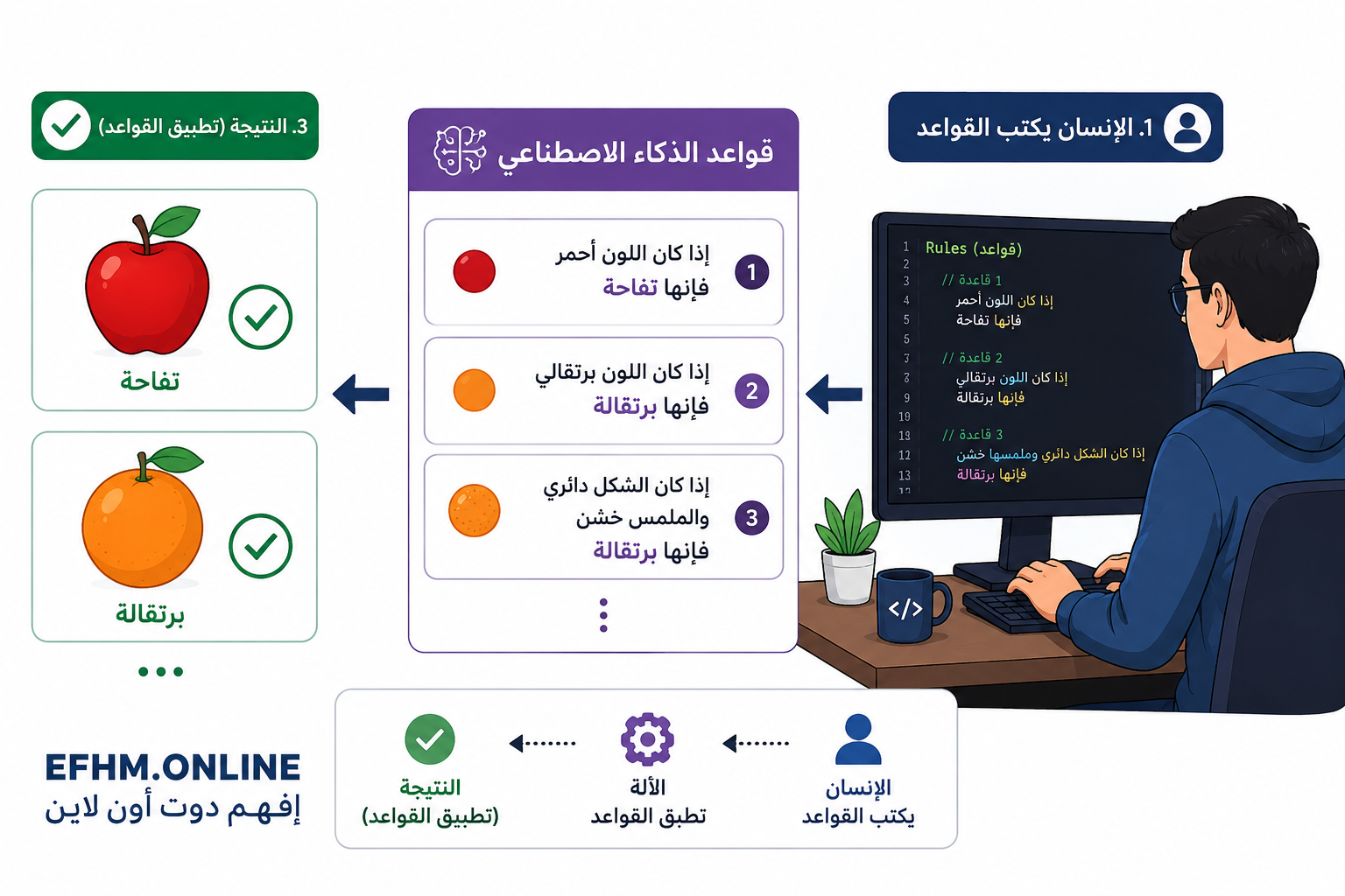 رسم توضيحي يشرح كيفية عمل الذكاء الاصطناعي التقليدي القائم على القواعد التي يكتبها الإنسان