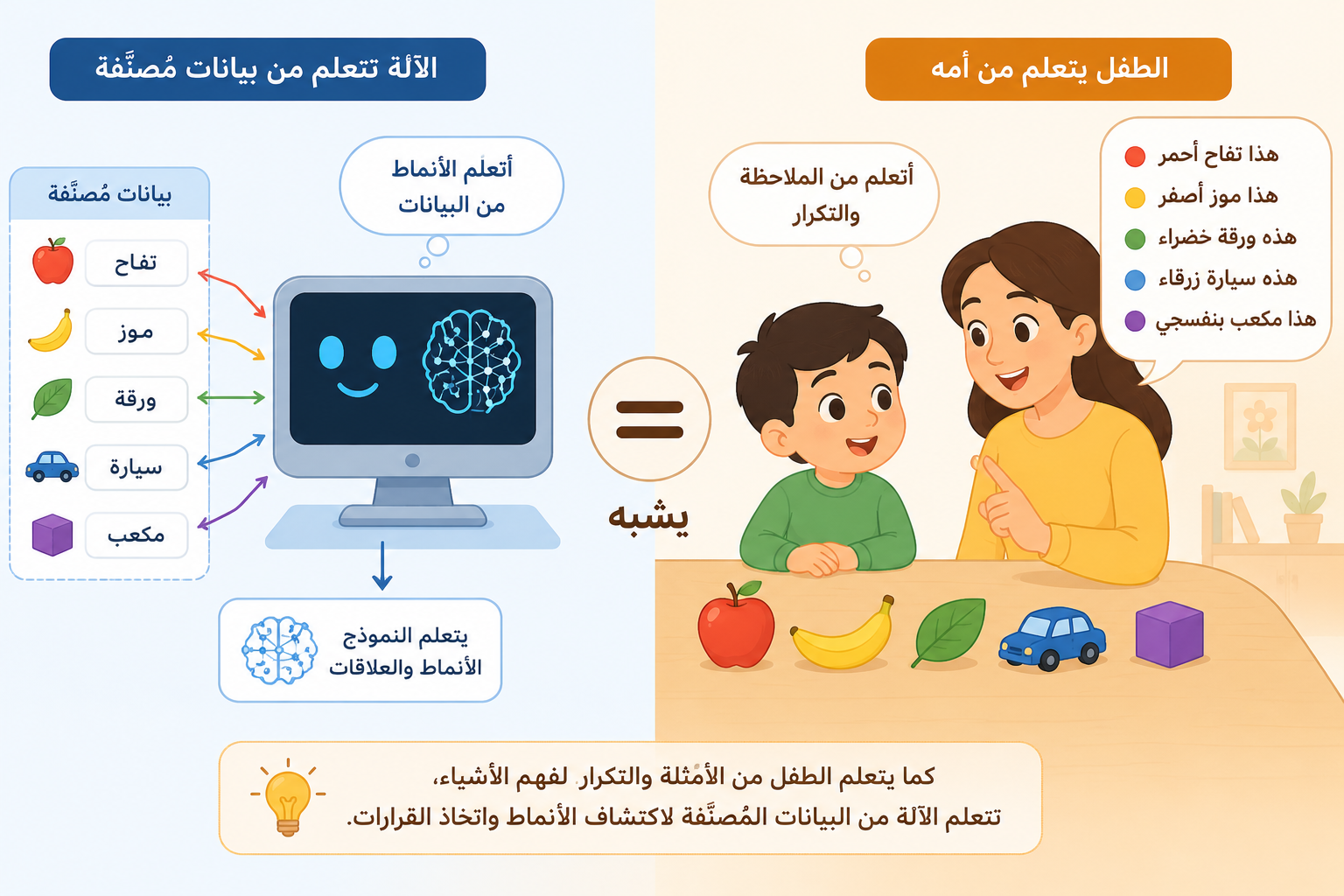 مقارنة بصرية بين طريقة تعلم الطفل من التجربة وطريقة تعلم الذكاء الاصطناعي من البيانات