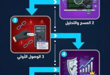 خطوات اختراق الحساب الإلكتروني — سيناريو متكامل من الاستهداف إلى السرقة