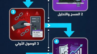 خطوات اختراق الحساب الإلكتروني — سيناريو متكامل من الاستهداف إلى السرقة