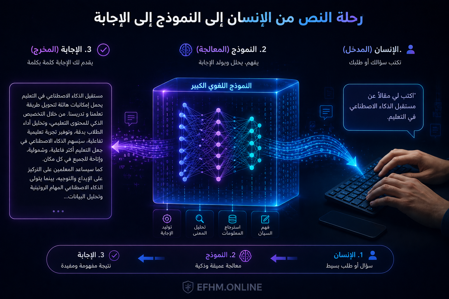 رسم يُظهر رحلة النص من المستخدم عبر نموذج اللغة الكبير وصولاً إلى الإجابة