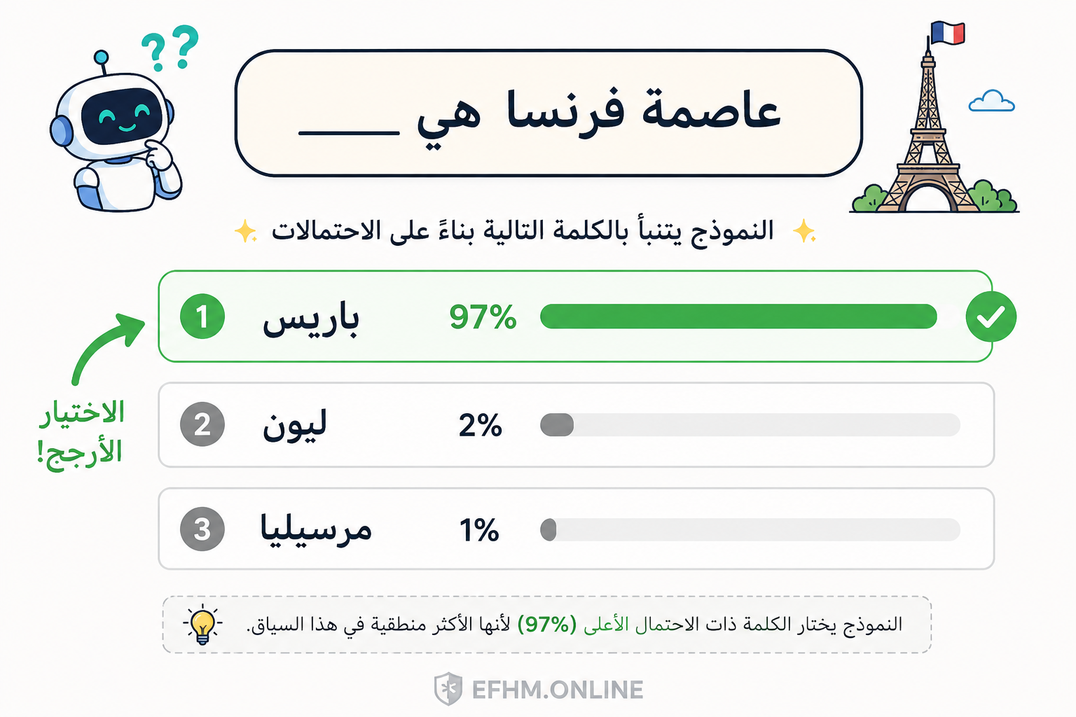رسم يُظهر كيف يتنبأ نموذج اللغة بالكلمة التالية من خلال نسب الاحتمالية