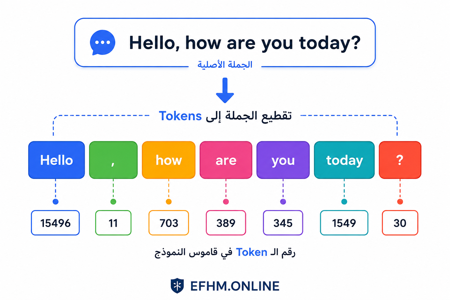 رسم يوضح كيف تُقطَّع الجملة إلى وحدات Tokens ثم تُحوَّل إلى أرقام في نموذج اللغة