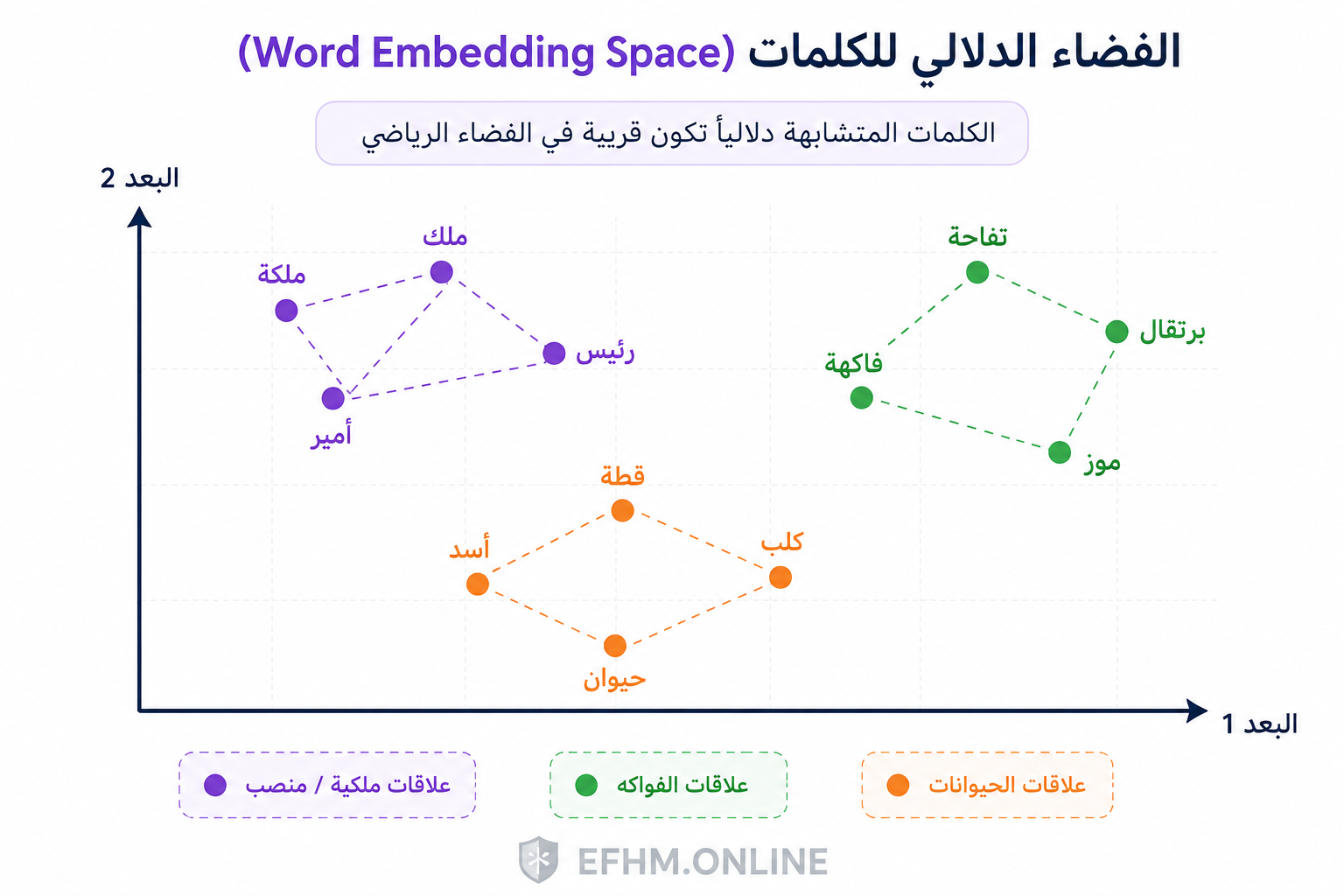 مخطط يُظهر كيف تُوضع الكلمات المتشابهة دلالياً قريبة من بعضها في فضاء الـ Embedding