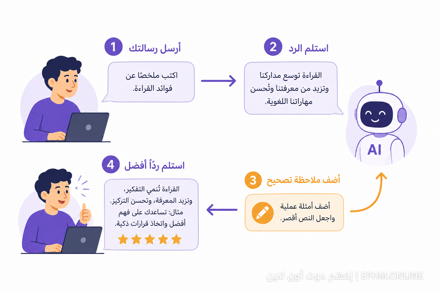 AI feedback loop infographic in Arabic
