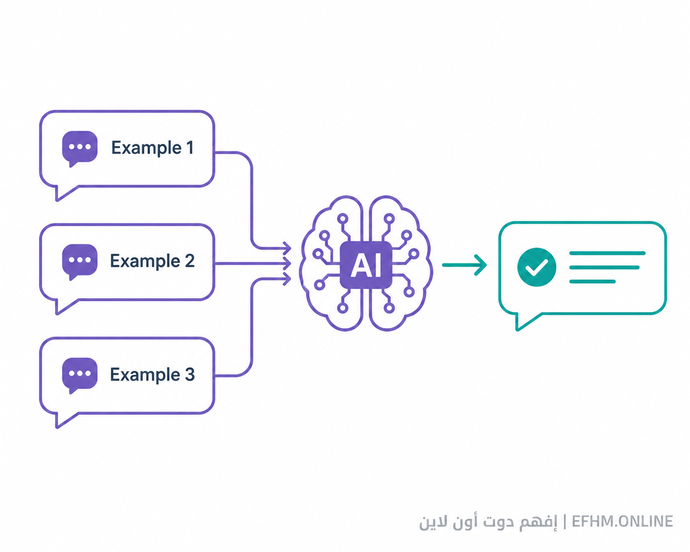 AI-powered input to output flow