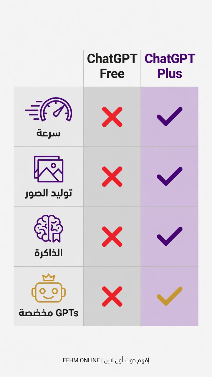 ChatGPT plus vs free 